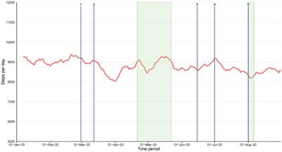 The effects of the first wave of COVID-19 restrictions on physical activity: a longitudinal study from “step into health” program in Qatar